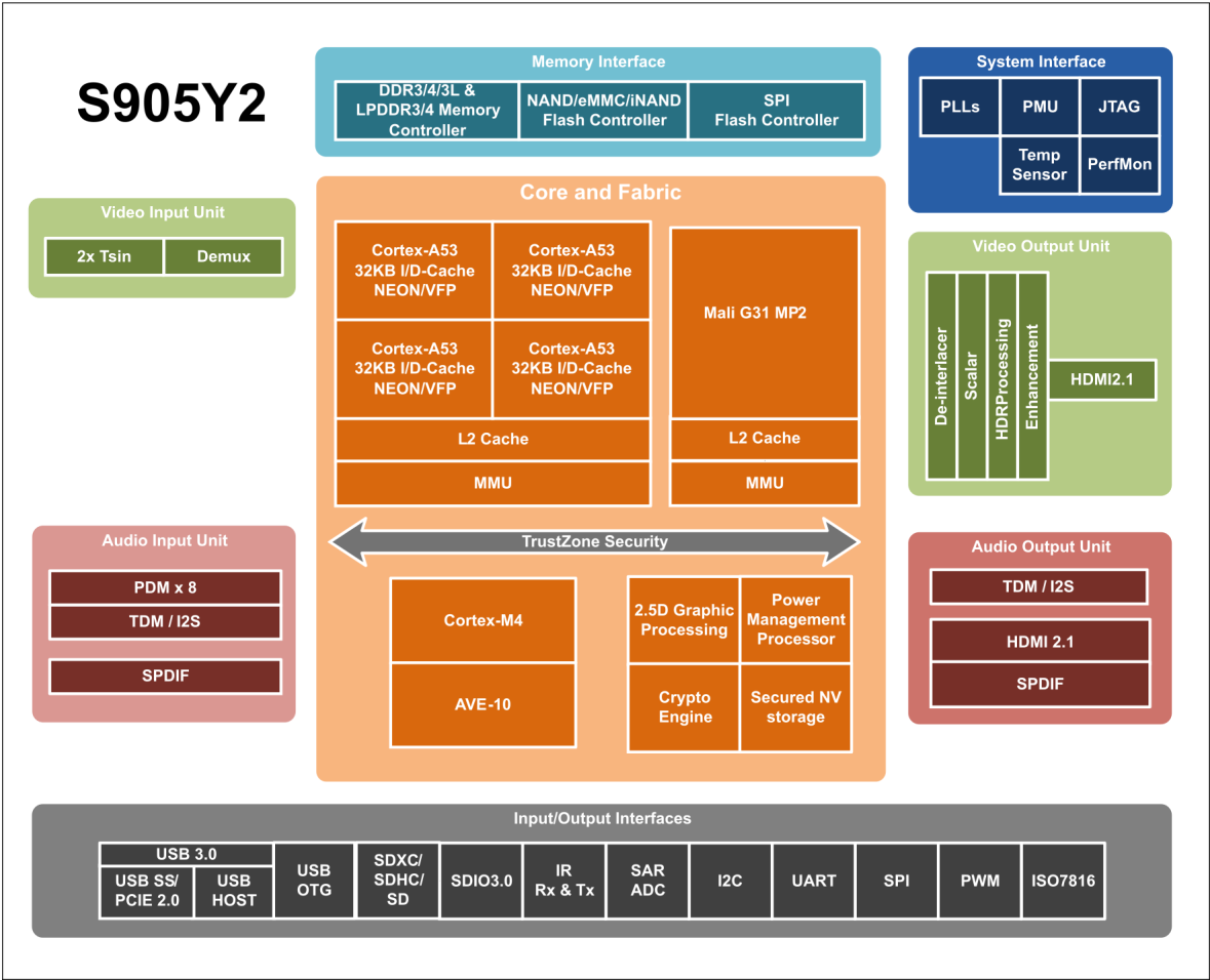 File:S905y2 block diagram.png